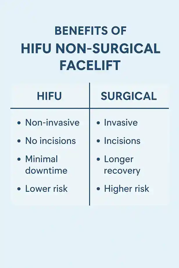 benefits of HIFU Whitbycompared to surgery.
